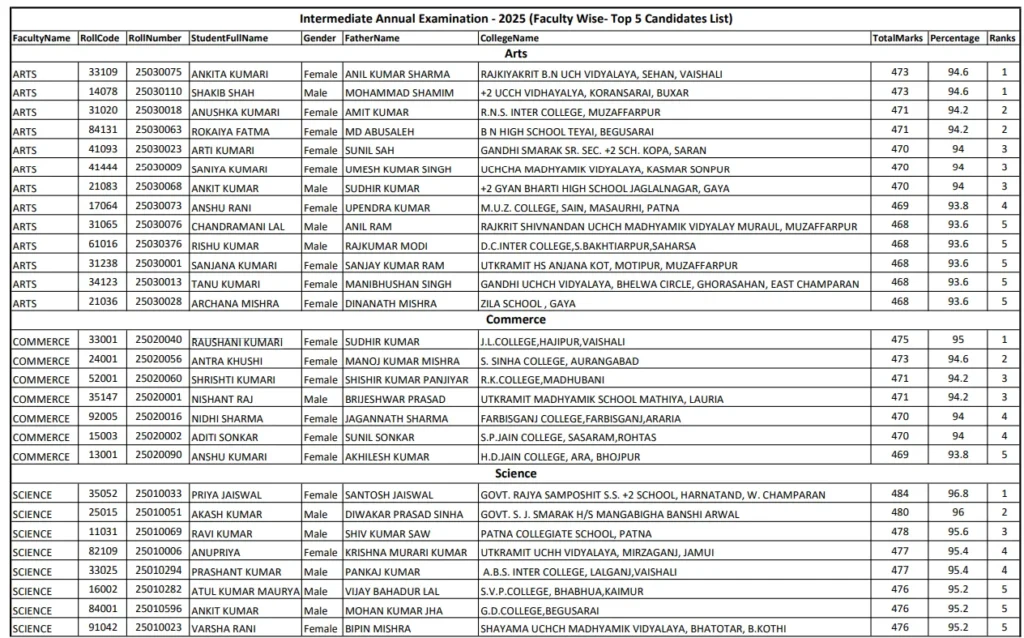 Bihar Board 12th Result 2025 Live